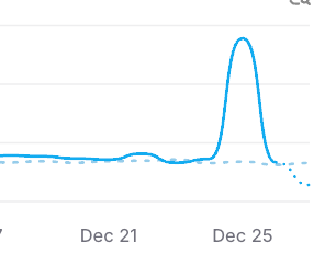 600 visits in one day