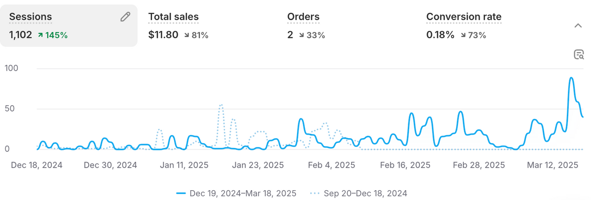 Shopify Analytics